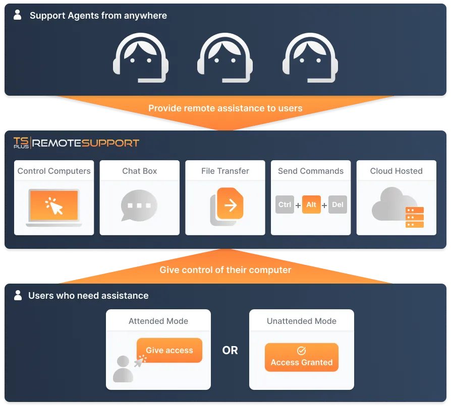 remote-support-how-it-works